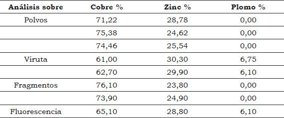 Tabla 1. Composición química elemental de la pieza
