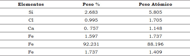 Tabla 1. Composición elemental del cincel