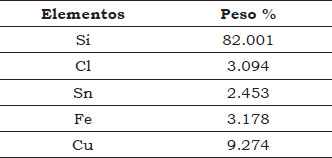 Tabla 2. Composición elemental del prill 1