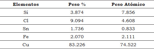 Tabla 3. Resultados cuantitativos de la superficie del hacha