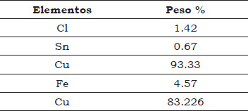 Tabla 5. Resultados cuantitativos de la muesca 2