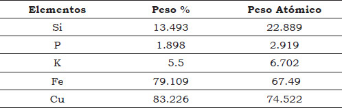 Tabla 6. Resultados cuantitativos de la muestra de cobre filonal (Virgen del Carmen)
