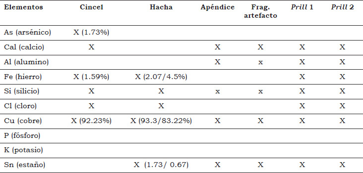 Tabla 8. Composición elemental de los objetos analizados