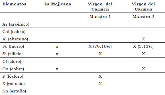 Tabla 9. Composición elemental de las muestras de mineral analizadas