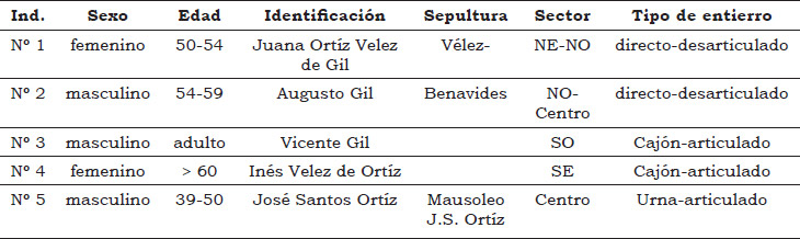 Tabla 1. Caracterización biológica de los individuos y su correlación con la identificación personal