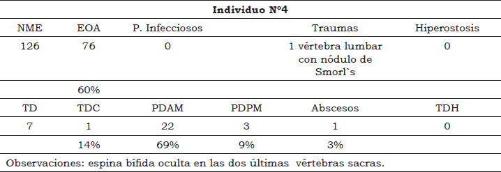 Tabla 5. Registro osteobiográfico del individuo Nº4