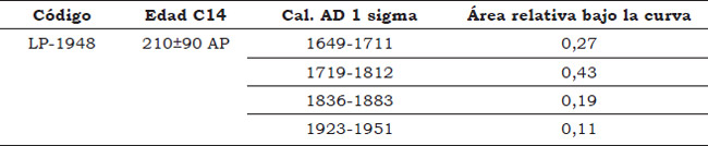 Tabla 1. Fechado C14 de RH 10-1. Calibration data set: shcal04.14c (McCormac et al. 2004)