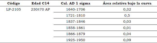 Tabla 2. Fechado C14 de PA 22. Calibration data set: shcal04.14c (McCormac et al. 2004)