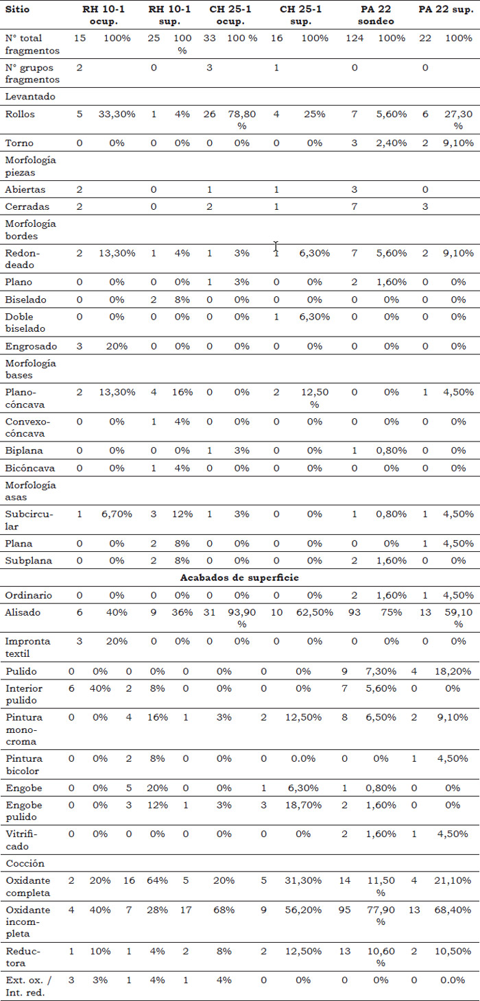 Tabla 4. Cantidades de fragmentos y porcentajes para distintos atributos considerados en el análisis
