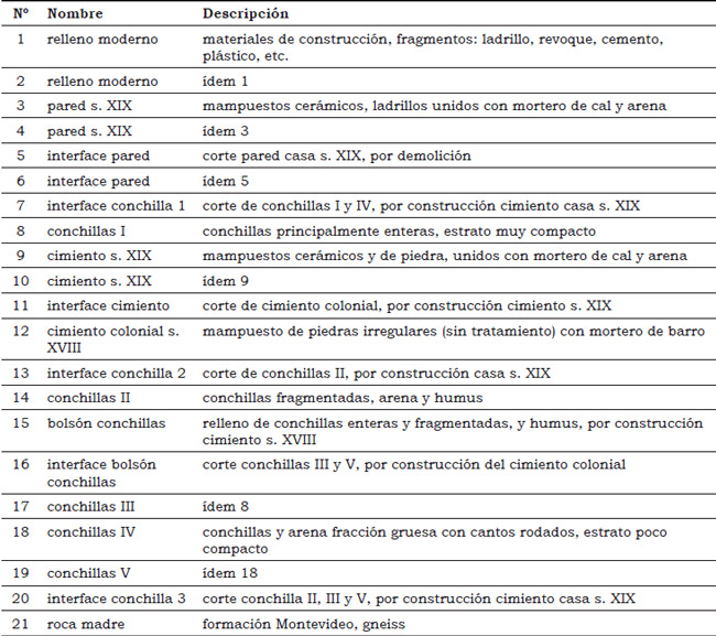 Tabla 1. Listado y descripción de las Unidades Estratigráficas (UE)