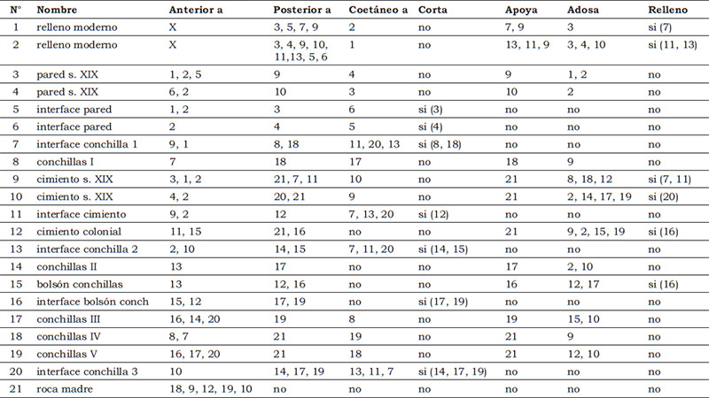 Tabla 2. Análisis estratigráfico: relaciones temporales y actividades