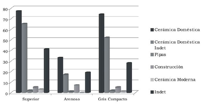 Figura 9. Representación de los artefactos de cerámica en la secuencia estratigráfica, según asignación funcional