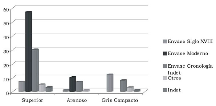 Figura 11. Representación de los artefactos vítreos en la secuencia estratigráfica, según asignación funcional y cronológica