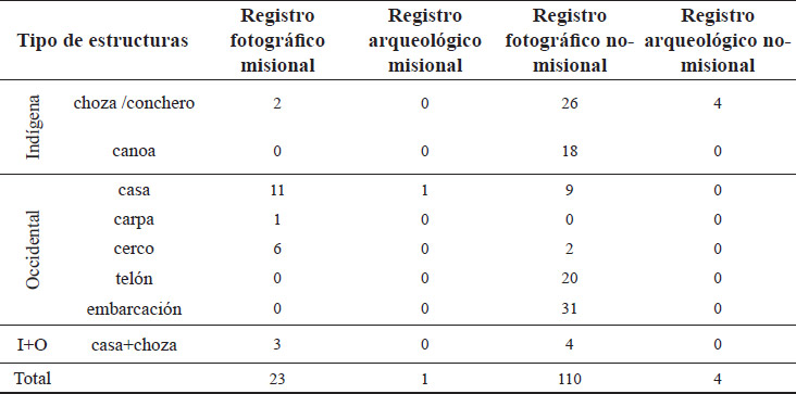 Tabla 3. Tipo de estructuras en las fotografías y los sitios arqueológicos de espacios misionales y no-misionales