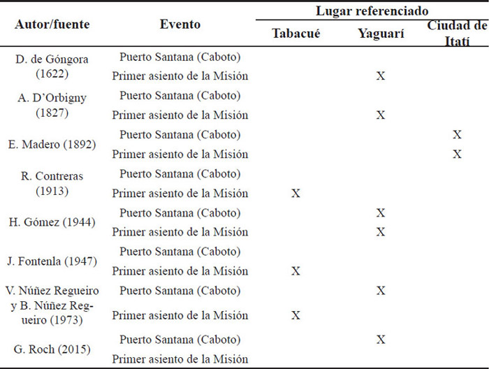 Tabla 1. Síntesis de la ubicación del puerto Santana y el lugar de asiento de la primera Misión franciscana según varias fuentes y autores