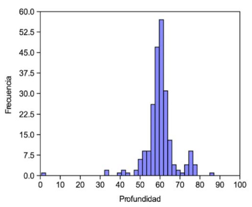 Figura 6 - Histograma de frecuencia según las profundidades