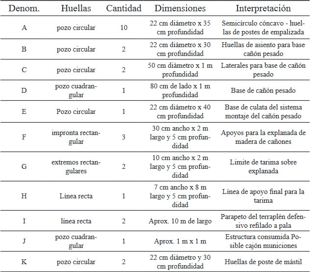 Tabla 1 – Caracterización e interpretación de las huellas en la tosca (en base Ramos et al. 2017)