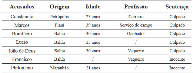 Tabela 1: Relação dos dados pessoais e sentença dos acusados pela agressão a José Moreira Velludo
