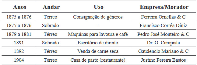 Tabela 2. Usos do prédio 221 (175) entre as décadas de 1870 e 1900