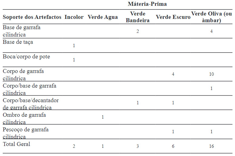 Tabela 1: relação dos suportes selecionados versus matéria-prima