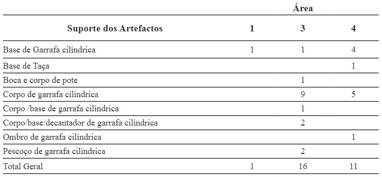 Tabela 2: contingência dos suportes dos artefatos versus área