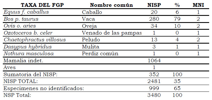Tabla 2. Abundancia relativa y absoluta de los diferentes taxones representados en el SFGP