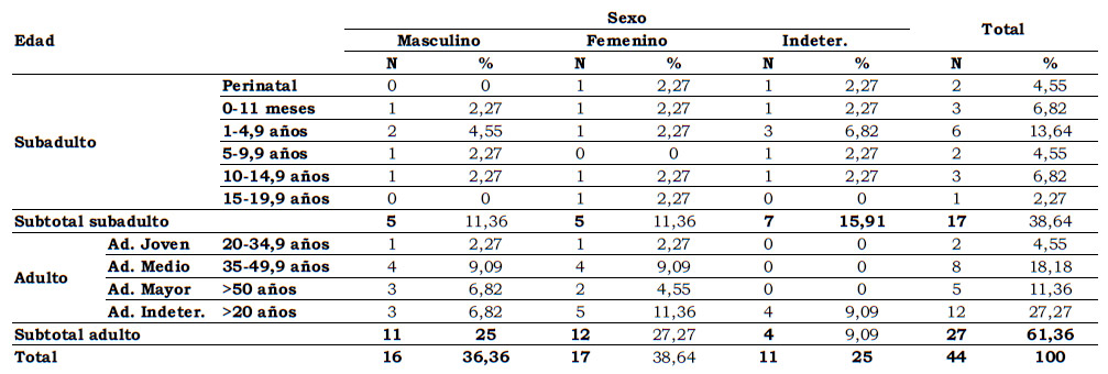 Tabla 1. Perfil de mortalidad de la muestra
