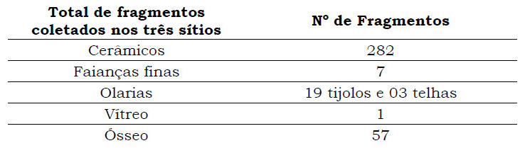 Tabela 1. Quantificação dos artefatos coletados em campo. Os artefatos são provenientes apenas dos poços testes e da sondagem 1A, exceto o material doado pela comunidade da ilha de Piraçú