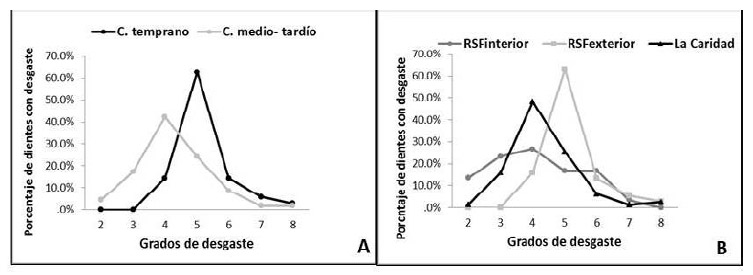 Figura 2. Desgaste de los individuos adultos medios por período cronológico (A) y por lugar de entierro (B). Referencias: C. Temprano, Colonial Temprano; C. Medio-Tardío, Colonial Medio-Tardío