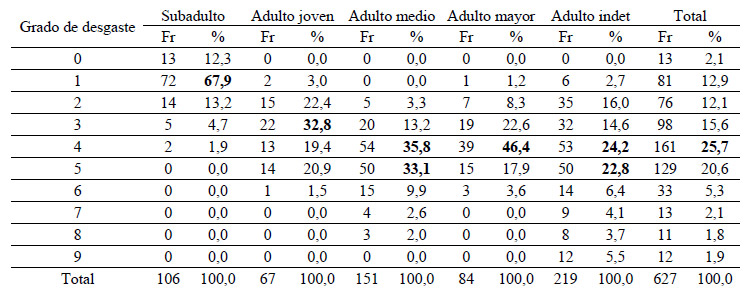 Tabla 3. Grados de desgaste dental. Frecuencia y porcentajes de piezas por categoría de edad. Los porcentajes más altos están en negrita