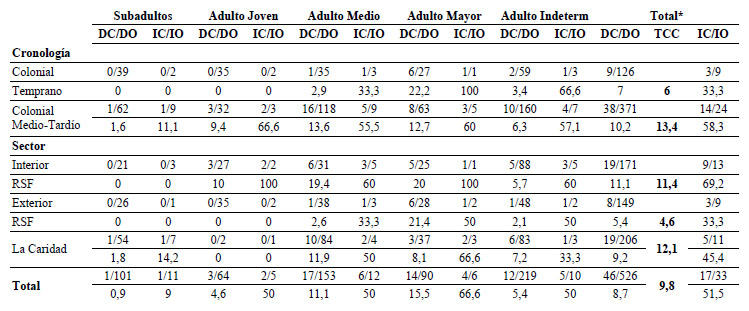 Tabla 4. Frecuencias y prevalencias de caries en el total de la muestra. Comparación por grupo de edad, período cronológico, sector de entierro y entre los templos. Referencias: DC/DO, frecuencia de dientes con caries/ frecuencia de dientes observados (valor inferior porcentaje); IC/IO, frencuencia de individuos con caries/ frecuencia de individuos observados; TCC, tasa de caries corregida; *sólo se consideran los adultos, porque entre los subadultos hay muchos lactantes