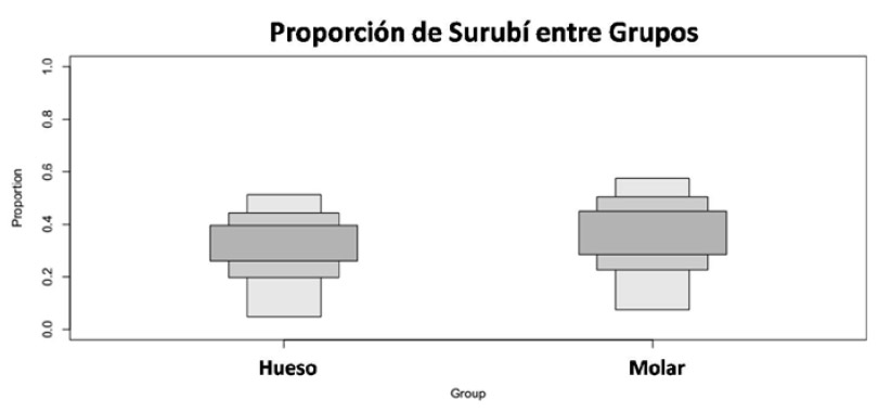Figura 5: Comparación del consumo de peces en los primeros y últimos años de vida de los individuos