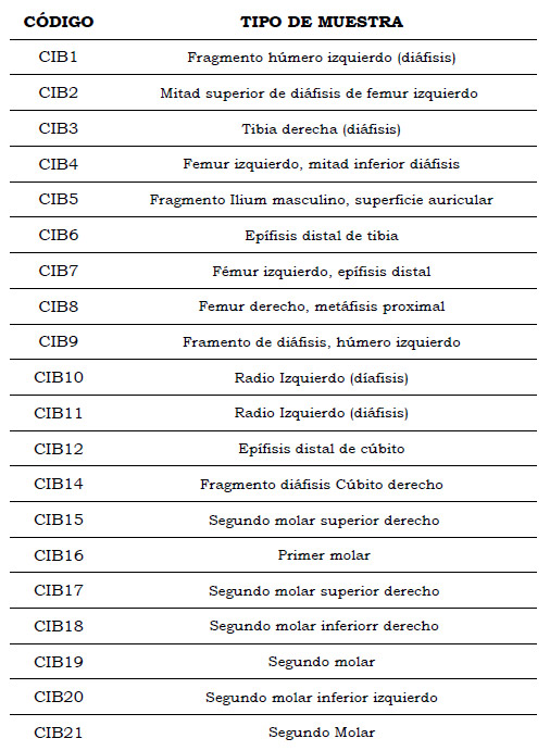 Tabla 1. Código y tipo de muestras utilizadas para los análisis genéticos