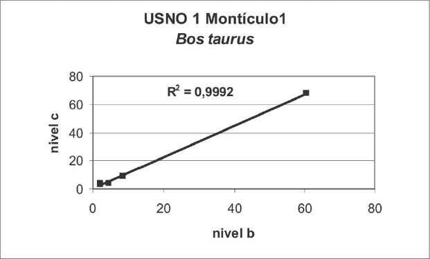 Figura 7: Dispersión gráfica de los índices correspondientes a los niveles b y c -M1-, señalados en la Tabla 2