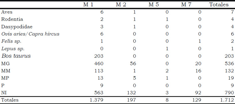 Tabla 1. Identificación taxonómica del conjunto óseo en el sitio Usno 1