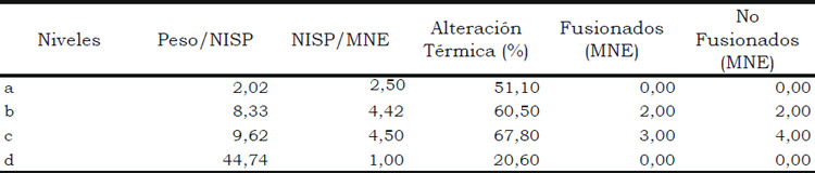 Tabla 2. Índices, datos numéricos y porcentuales de los elementos identificados como Bos taurus en relación con los niveles de excavación