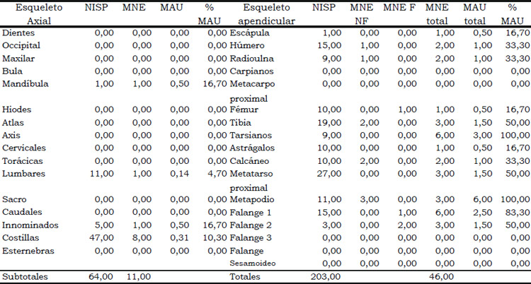 Tabla 3. Identificación de elementos de Bos taurus, teniendo en cuenta las medidas de abundancia taxonómica y de partes esqueletarias