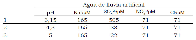 Tabla 2. Composición de agua de lluvia artificial