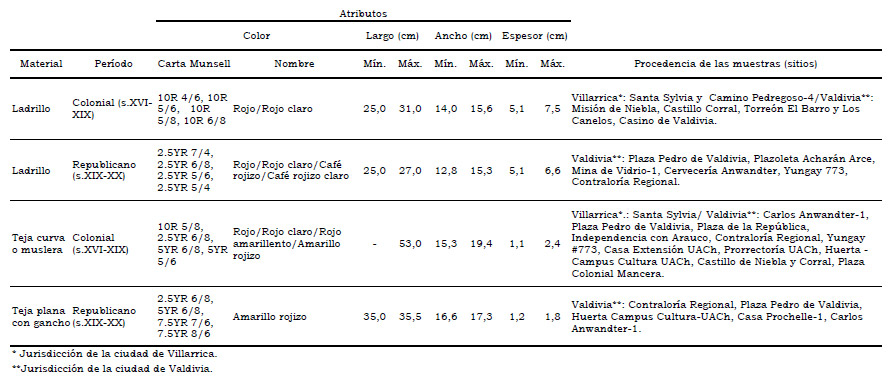Tabla 1. Caracterización de los materiales constructivos procedentes de Valdivia y su jurisdicción. Fuente: Elaboración propia