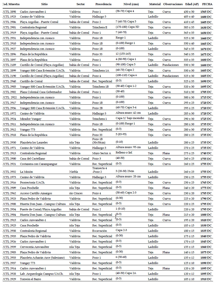 Tabla 2. Materiales constructivos datados por termoluminiscencia para el Área Fundacional de Valdivia y su jurisdicción