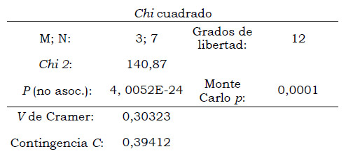 Tabla 3. Tabla de contingencia y Chi2 a partir de Tabla 1