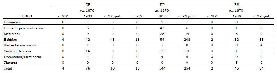 Tabla 4. Matriz de datos con la representación de usos para cada sitio a través del tiempo