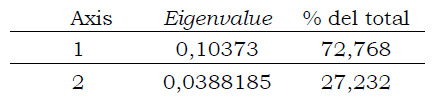 Tabla 15. Resultados del análisis de correspondencia para el siglo XX general, en base a la Tabla 4