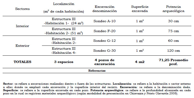 Tabla 1. Excavaciones realizadas en el sitio histórico-arqueológico MLA
