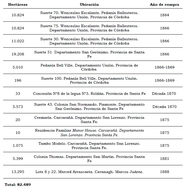 Tabla 1. Detalles de las tierras adquiridas por Tomas Thomas en la provincia de Santa Fe y Córdoba en la segunda mitad del siglo XIX