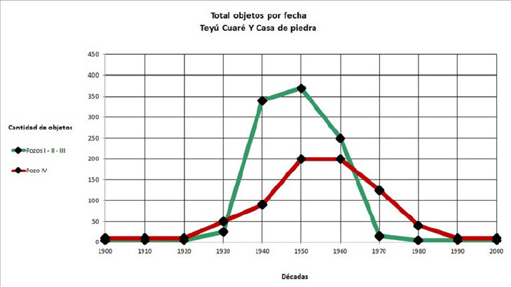 Figura 5. Cuadro comparativo de las fechas de fabricación por décadas de los restos hallados en el sitio que presentaban rasgos diagnósticos precisos para su cronologización