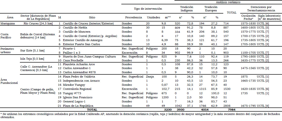 Tabla 1. Frecuencia absoluta y relativa componentes cerámicos de Tradición Indígena y Tradición Europea en sitios de la Jurisdicción de la ciudad de Valdivia
