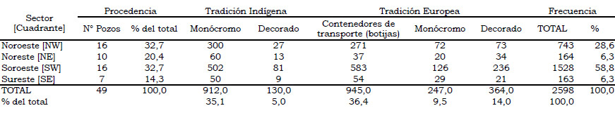 Tabla 2. Sitio Plaza de La República. Frecuencia componentes cerámicos monócromos y decorados de Tradición Indígena y Tradición Europea