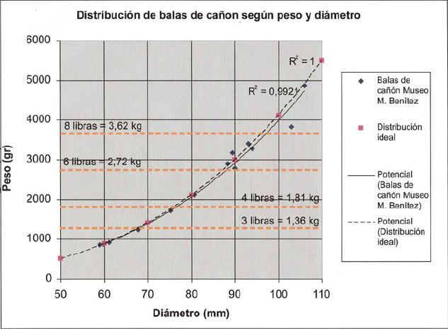 Figura 4. Gráfico de dispersión de balas rasas según peso y diámetro, con referencia de pesos ideales de balas de 3, 4, 6 y 8 libras