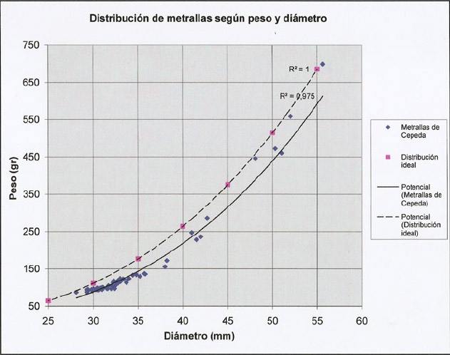 Figura 5. Gráfico de dispersión de proyectiles de metralla según peso y diámetro